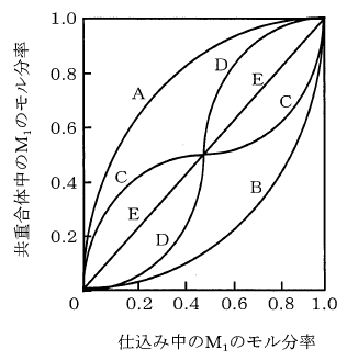 共重合組成曲線